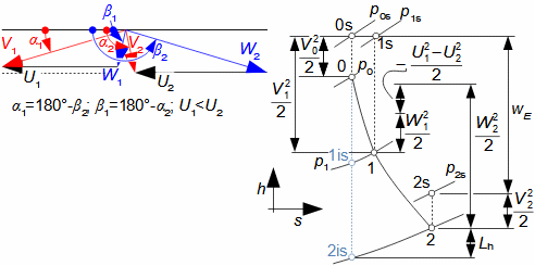 Rychlostní trojúhelník a <i>h</i>-<i>s</i> diagram kuželového přetlakového stupně s přímými lopatkami