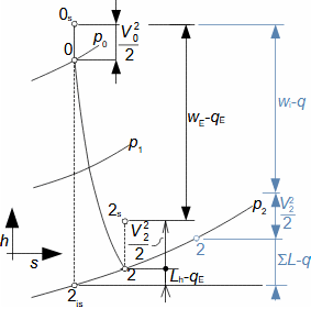h-s diagram expanze ve stupni tepelné turbíny