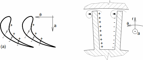 Hlavní směry proudění v radiální mezeře u špic lopatek a vznik koutových vírů