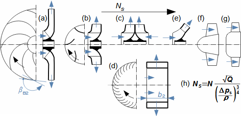 Trend růstu měrných otáček ventilátoru jako funkce tvaru oběžného kola