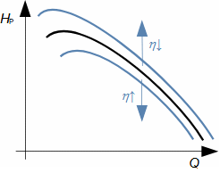 Vliv viskozity pracovní kapaliny na charakteristiku radiálního čerpadla (pro n=konst.)