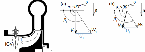 Změna vstupního rychlostního trojúhelníku do radiálního oběžného kola kompresoru pomocí předřazených statorových lopatek