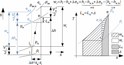 Internal work of turbocompressor at adiabatic compression in h-s and T-s diagrams