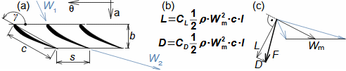 Formulas for blade drag and lift in blade cascade