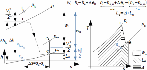 Internal work of heat turbine at adiabatic expansion in h-s and T-s diagrams