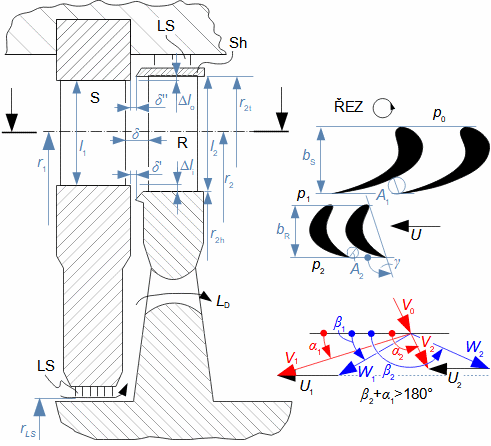 Válcový řez rovnotlakového axiálního stupně s malým stupněm reakce a jeho rychlostní trojúhelník