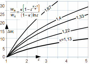 Difference between isentropic and isothermal compression work