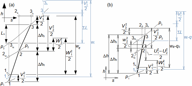 h-s chart of compressor stage on radius r