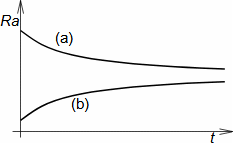 Change in surface roughness over time