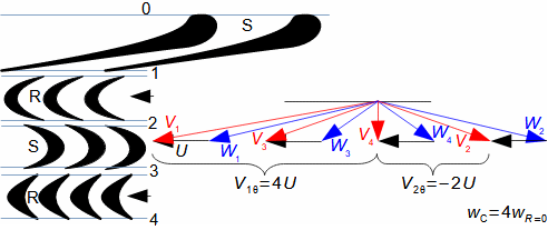 The cylindrical section of the Curtis stage and its velocity triangle