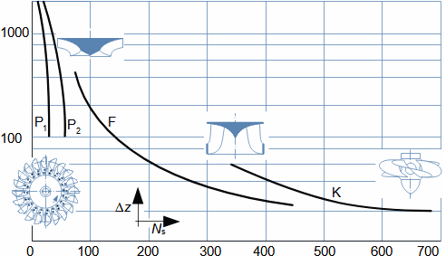 Optimální měrné otáčky vodních turbín v závislosti na spádu