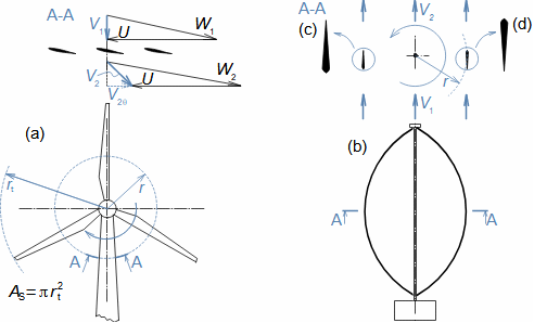 Basic types of wind turbine rotors