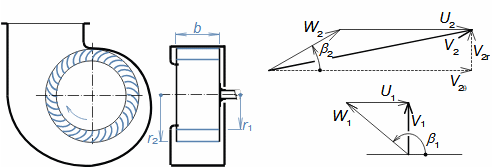 Radiální ventilátor s dopředu zahnutými lopatkami