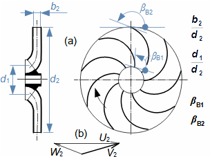 Typické geometrické podobnostní součinitelé rotoru radiálního ventilátoru