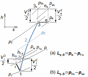 i-s diagram jednostupňového radiálního turbokompresoru s vyznačením vlivu ztrát v jeho sacím hrdle a spirální skříni