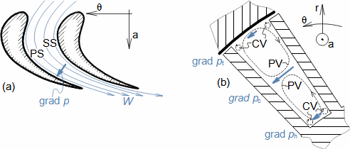 Gradient tlaku v lopatkovém kanále