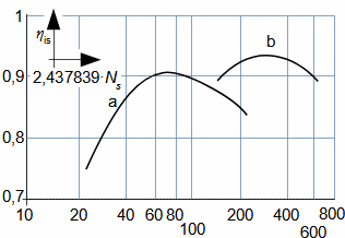 Vnitřní účinnost kompresorových stupňů v závislosti na měrných otáčkách