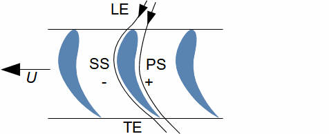 Basic nomenclature of blade profile