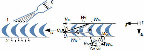 Rychlostní trojúhelník rotoru Lavalovy turbíny
