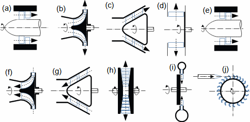Turbomachines according to the direction of meridional flow