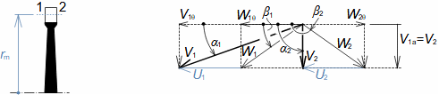 Laval turbine velocity triangle