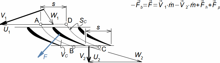 Force on blade from fluid flow