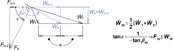 Definice střední aerodynamické rychlosti v lopatkové mříži a její vztah k vektoru síly působící na elementární profil (délka lopatky dr).