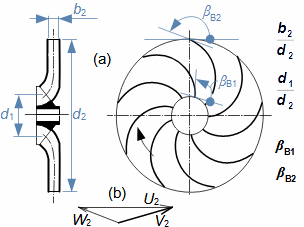 Typické parametry geometrické podobnosti stupně radiálního ventilátoru