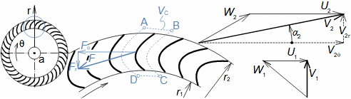 Rychlostní trojúhleník nízkotlakého radiálního ventilátoru