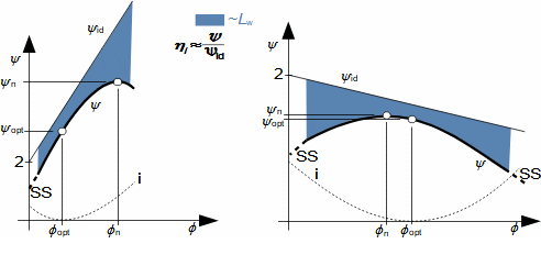 Reálné bezrozměrové charakteristiky stupňů lopatkových strojů (pro n=konst.)