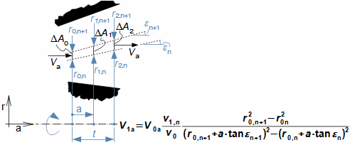 Vzorec axiální složky rychlosti kuželového stupně s konstantním měrným průtokem