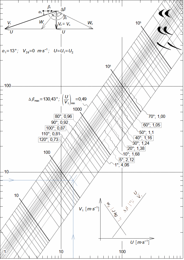 Rovnice optimálních rychlostních trojúhelníků axiálních stupňů turbín