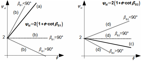 Ideální bezrozměrové charakteristiky stupňů lopatkových strojů (pro n=konst.)