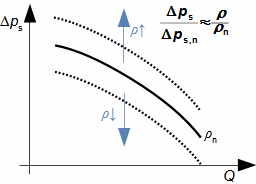Vliv změny hustoty pracovního plynu na charakteristiku ventilátoru (pro n=konst.) a rovnice pro přibližný přepočet